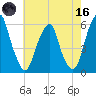 Fairton, Cohansey River tide chart for Saturday, May 16, 2026