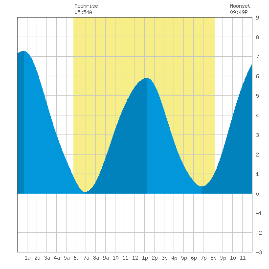 Fairton, Cohansey River tide chart for Sunday, May 17, 2026