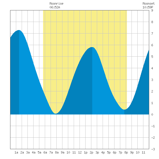 Fairton, Cohansey River tide chart for Monday, May 18, 2026