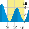 Fairton, Cohansey River tide chart for Monday, May 18, 2026