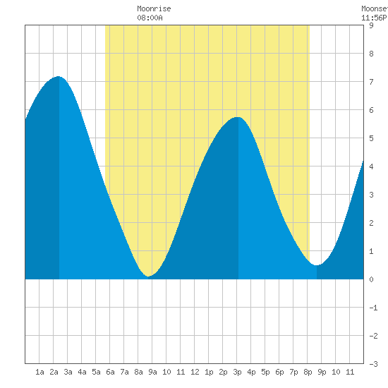 Fairton, Cohansey River tide chart for Tuesday, May 19, 2026