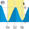 Fairton, Cohansey River tide chart for Friday, May 1, 2026