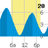 Fairton, Cohansey River tide chart for Wednesday, May 20, 2026