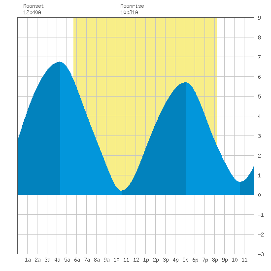 Fairton, Cohansey River tide chart for Thursday, May 21, 2026