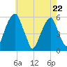Fairton, Cohansey River tide chart for Friday, May 22, 2026