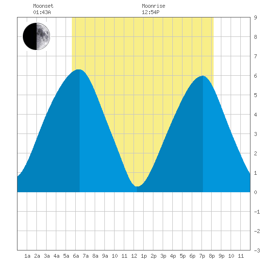 Fairton, Cohansey River tide chart for Saturday, May 23, 2026