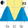 Fairton, Cohansey River tide chart for Saturday, May 23, 2026