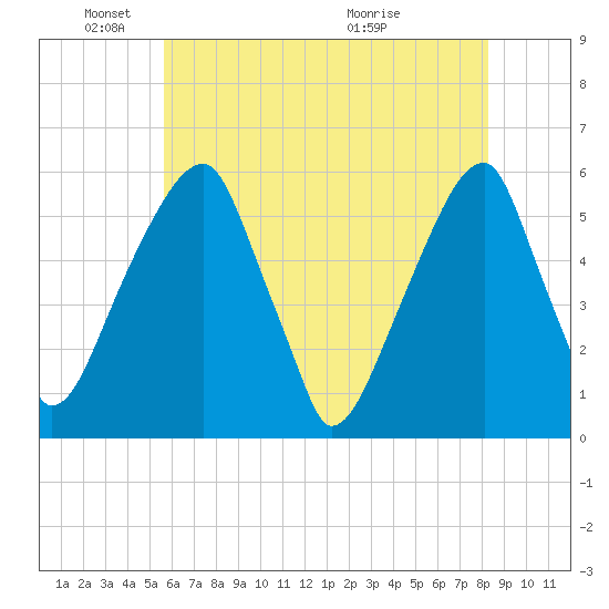 Fairton, Cohansey River tide chart for Sunday, May 24, 2026