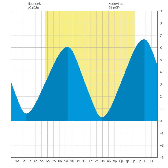 Fairton, Cohansey River tide chart for Tuesday, May 26, 2026