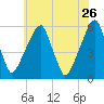 Fairton, Cohansey River tide chart for Tuesday, May 26, 2026