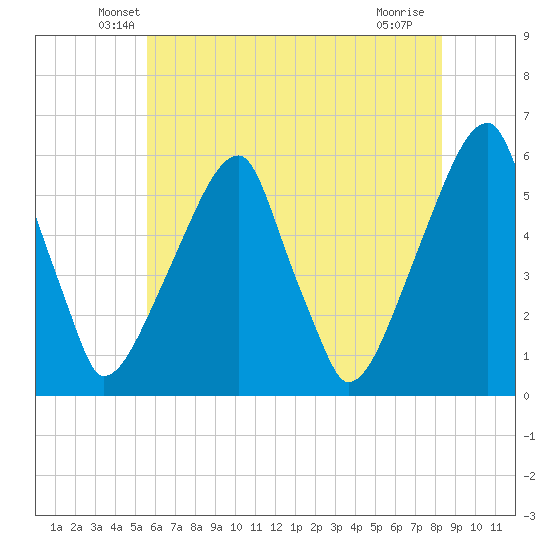 Fairton, Cohansey River tide chart for Wednesday, May 27, 2026