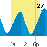 Fairton, Cohansey River tide chart for Wednesday, May 27, 2026