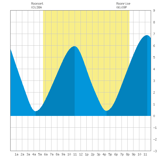 Fairton, Cohansey River tide chart for Thursday, May 28, 2026