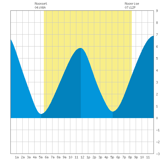 Fairton, Cohansey River tide chart for Friday, May 29, 2026