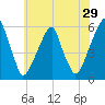 Fairton, Cohansey River tide chart for Friday, May 29, 2026