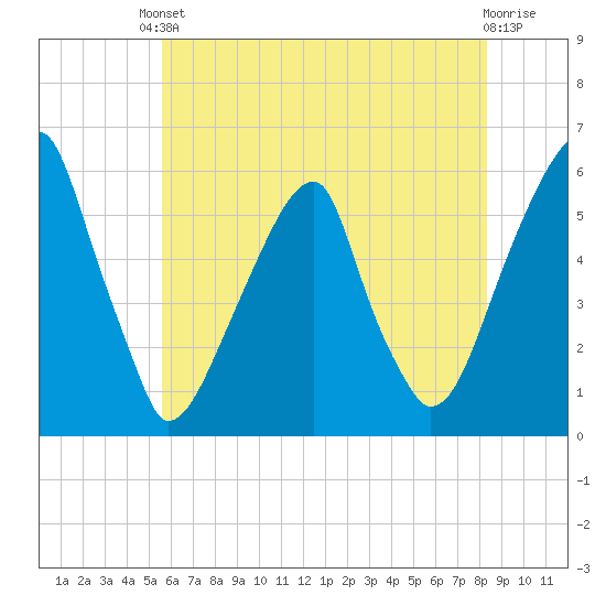 Fairton, Cohansey River tide chart for Saturday, May 30, 2026