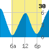Fairton, Cohansey River tide chart for Saturday, May 30, 2026