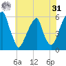 Fairton, Cohansey River tide chart for Sunday, May 31, 2026