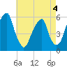 Fairton, Cohansey River tide chart for Monday, May 4, 2026