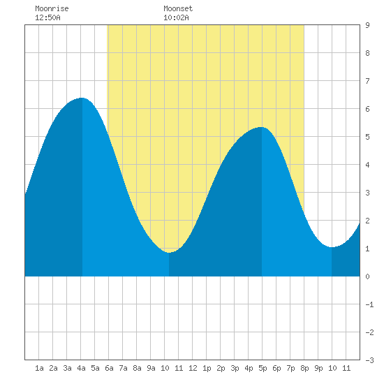 Fairton, Cohansey River tide chart for Thursday, May 7, 2026