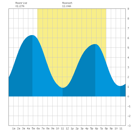 Fairton, Cohansey River tide chart for Friday, May 8, 2026