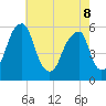 Fairton, Cohansey River tide chart for Friday, May 8, 2026