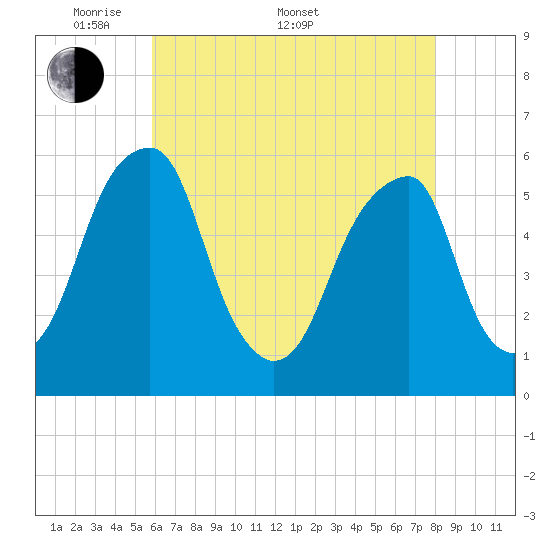 Fairton, Cohansey River tide chart for Saturday, May 9, 2026