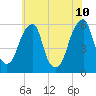 Fairton, Cohansey River tide chart for Wednesday, June 10, 2026