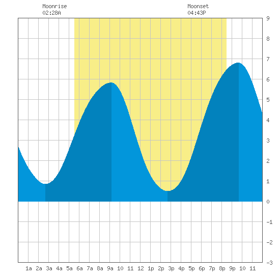 Fairton, Cohansey River tide chart for Thursday, June 11, 2026