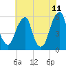 Fairton, Cohansey River tide chart for Thursday, June 11, 2026