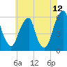 Fairton, Cohansey River tide chart for Friday, June 12, 2026