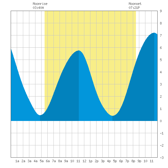 Fairton, Cohansey River tide chart for Saturday, June 13, 2026