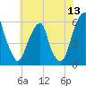 Fairton, Cohansey River tide chart for Saturday, June 13, 2026