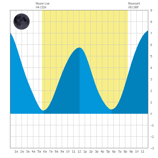 Fairton, Cohansey River tide chart for Sunday, June 14, 2026