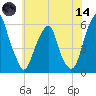Fairton, Cohansey River tide chart for Sunday, June 14, 2026