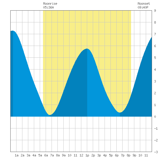 Fairton, Cohansey River tide chart for Monday, June 15, 2026