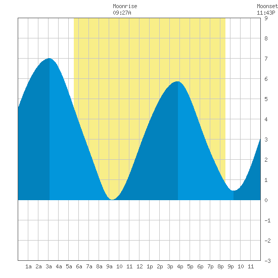 Fairton, Cohansey River tide chart for Thursday, June 18, 2026