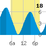 Fairton, Cohansey River tide chart for Thursday, June 18, 2026