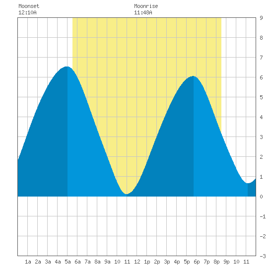 Fairton, Cohansey River tide chart for Saturday, June 20, 2026