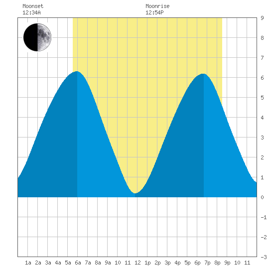 Fairton, Cohansey River tide chart for Sunday, June 21, 2026