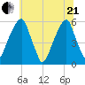 Fairton, Cohansey River tide chart for Sunday, June 21, 2026