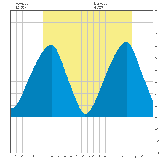 Fairton, Cohansey River tide chart for Monday, June 22, 2026