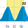 Fairton, Cohansey River tide chart for Monday, June 22, 2026