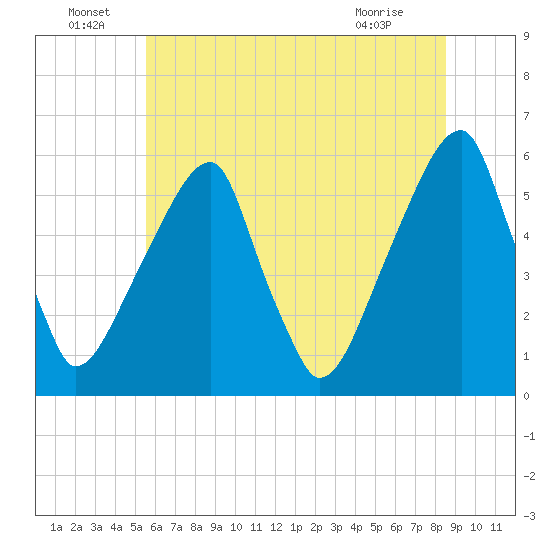 Fairton, Cohansey River tide chart for Wednesday, June 24, 2026