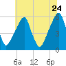 Fairton, Cohansey River tide chart for Wednesday, June 24, 2026