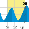 Fairton, Cohansey River tide chart for Thursday, June 25, 2026