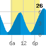Fairton, Cohansey River tide chart for Friday, June 26, 2026