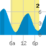 Fairton, Cohansey River tide chart for Tuesday, June 2, 2026