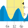 Fairton, Cohansey River tide chart for Thursday, June 4, 2026