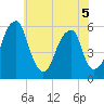 Fairton, Cohansey River tide chart for Friday, June 5, 2026